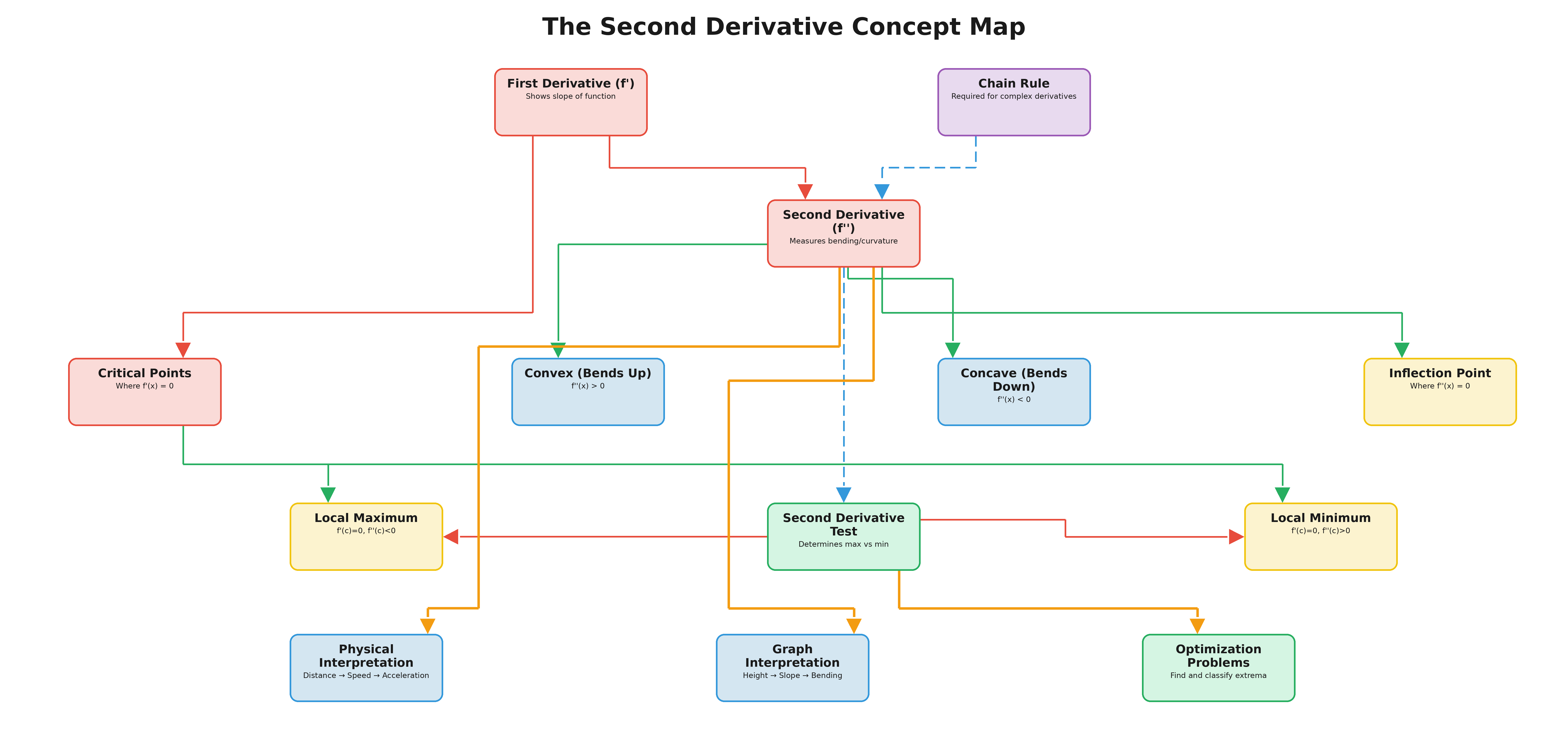 second_derivative_concept_map - skills map.png